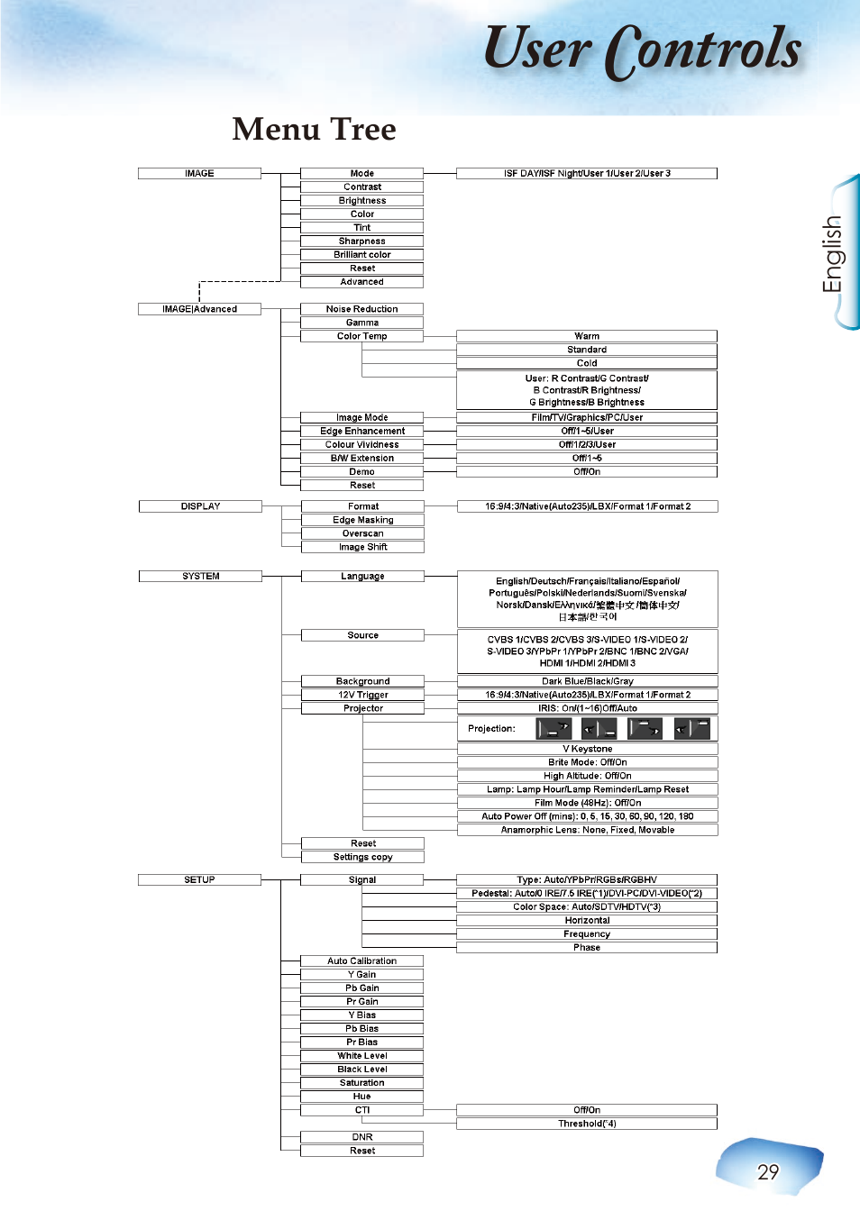 User controls | Optoma Home Theatre Projector User Manual | Page 31 / 68