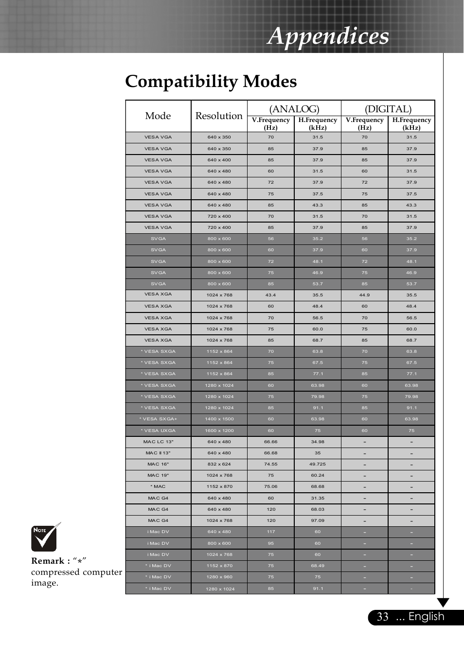 Appendices, Compatibility modes, English | Mode resolution, Analog), Digital), Remark, Compressed computer image, V.frequency (hz) h.frequency (khz) | Optoma EP759 User Manual | Page 33 / 34