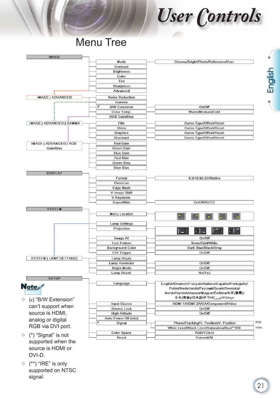 User controls, Menu tree, English | Optoma HD20 User Manual | Page 21 / 50