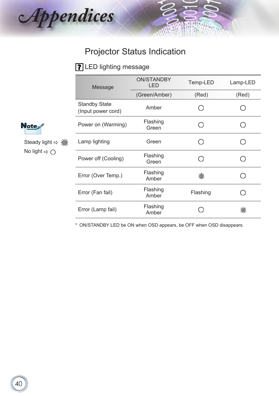 Appendices, Projector status indication | Optoma HD20 User Manual | Page 40 / 50