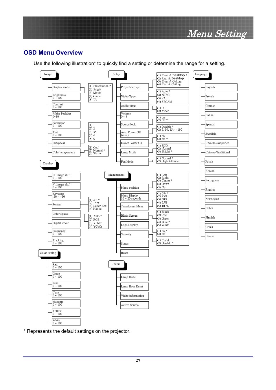 Menu setting, Osd menu overview | Optoma Optoma EP771 User Manual | Page 27 / 53