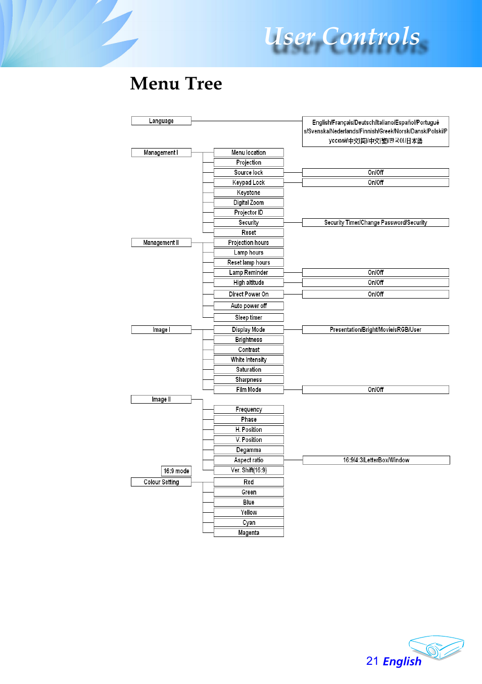 User controls, Menu tree | Optoma Optoma EP706 User Manual | Page 21 / 38