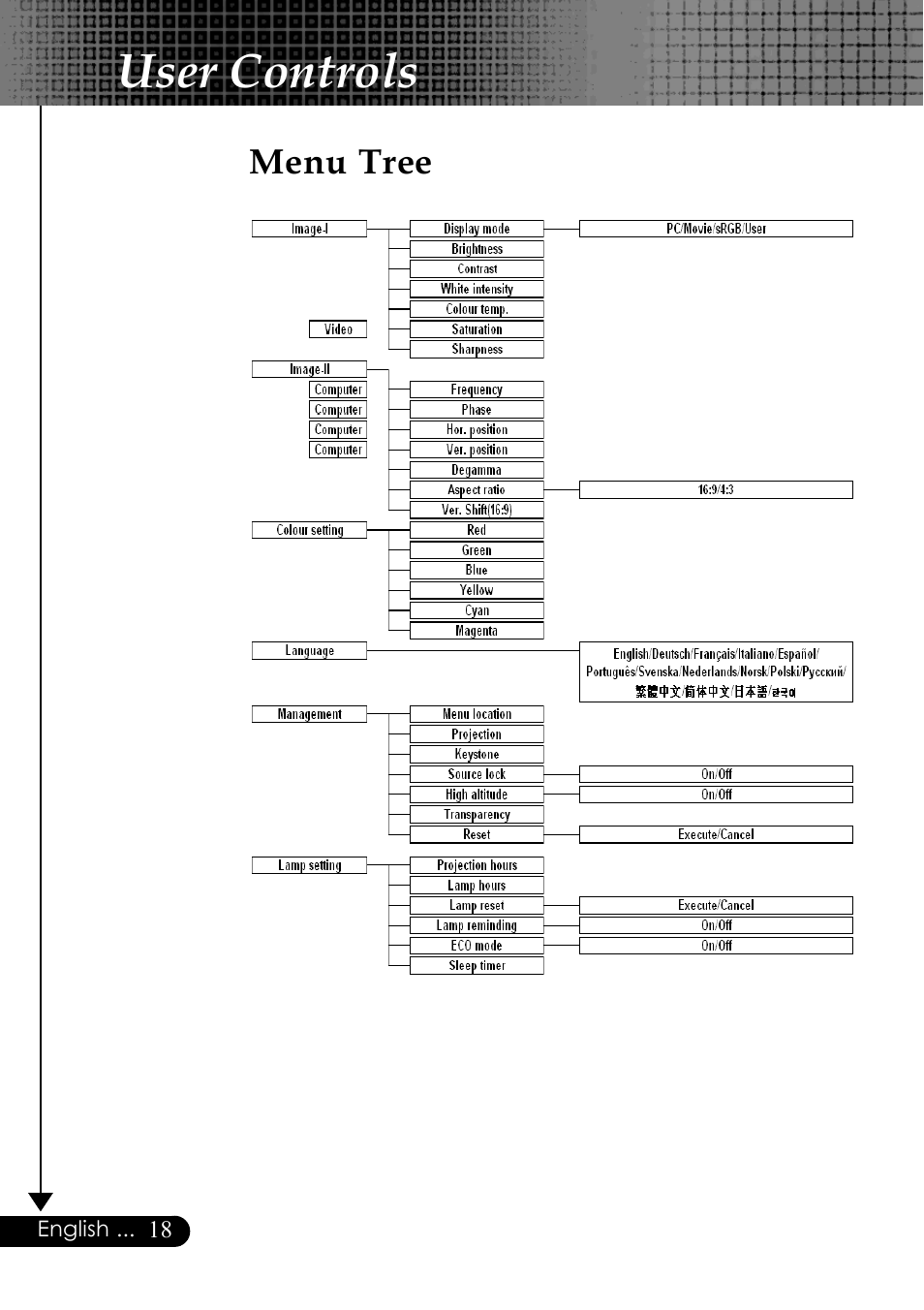 User controls | Optoma Optoma EP729 User Manual | Page 18 / 31