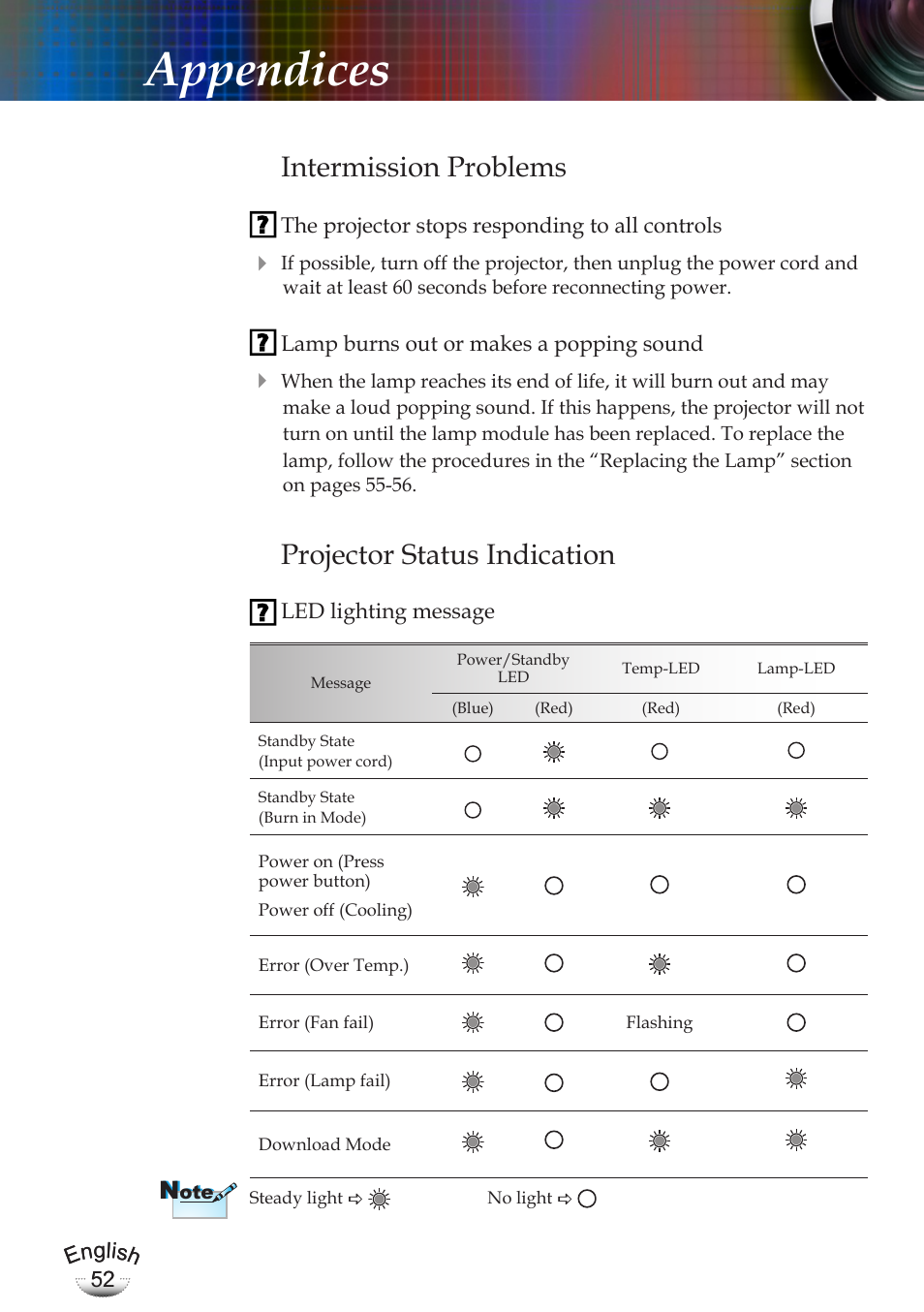 Appendices, Intermission problems, Projector status indication | Optoma EP783 User Manual | Page 52 / 65