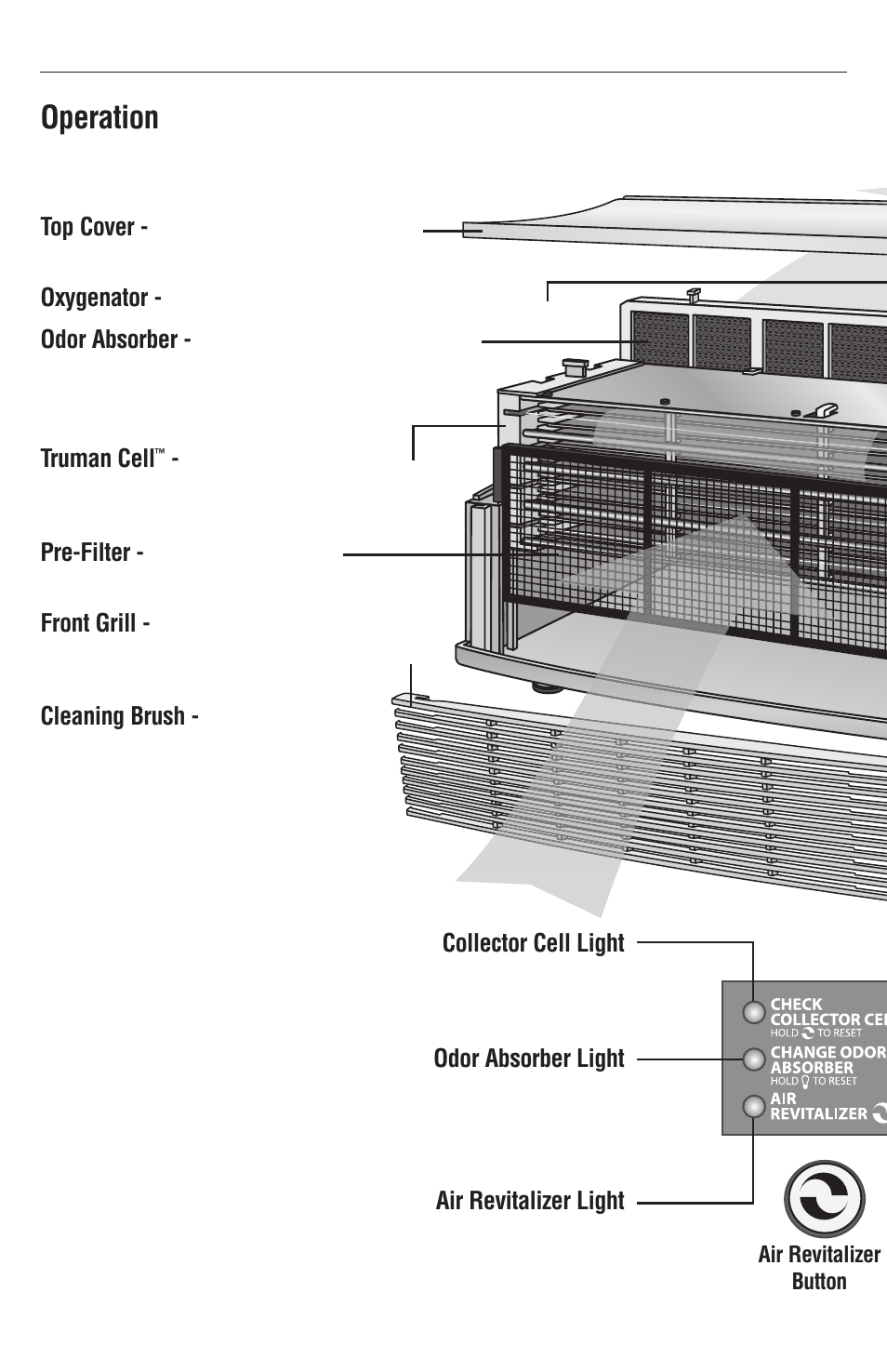 Operation, Top cover, Oxygenator | Odor absorber, Truman cell, Pre-filter, Front grill, Cleaning brush, Collector cell light, Odor absorber light | Oreck XL Рrofessional air purifier AIRP Series User Manual | Page 6 / 36