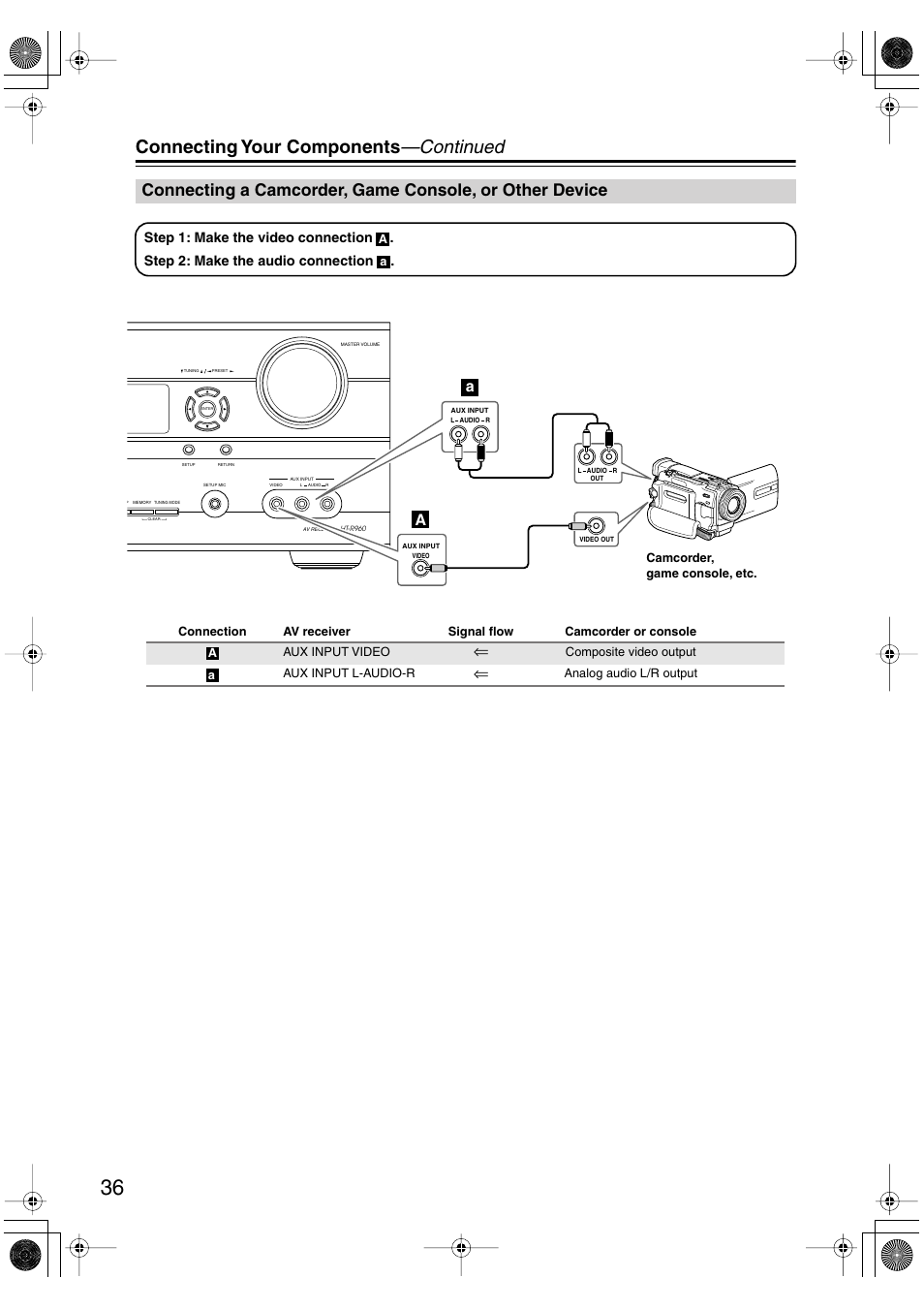 Connecting a camcorder, game console, Or other device, Ux input (36 | Connecting your components —continued | Onkyo HT-R960 User Manual | Page 36 / 112