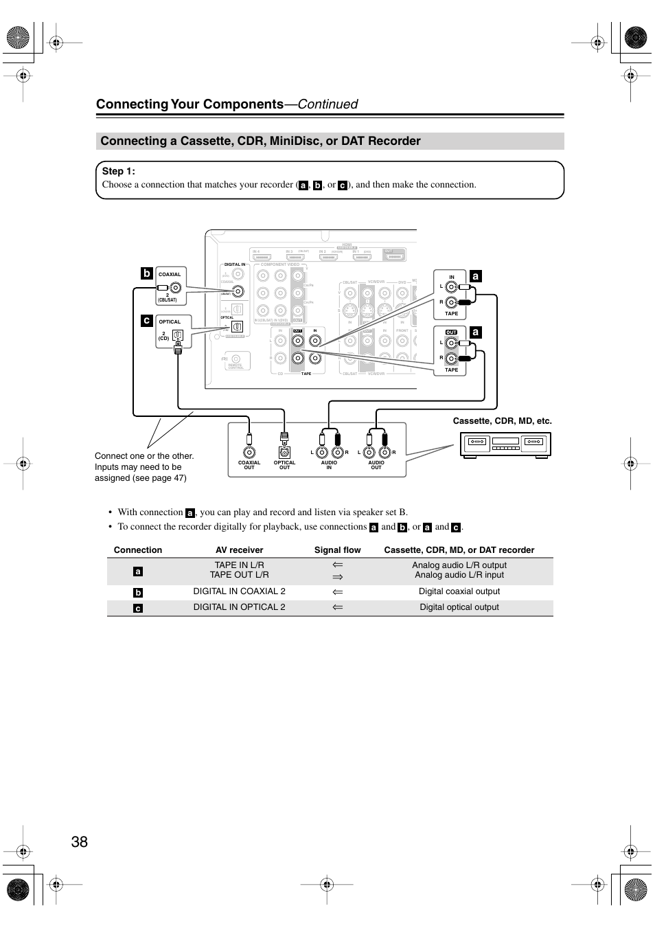 Connecting a cassette, cdr, minidisc, or dat, Recorder, Connecting your components —continued | Bc a a, Digital coaxial output digital in optical 2, Digital optical output | Onkyo HT-R960 User Manual | Page 38 / 112