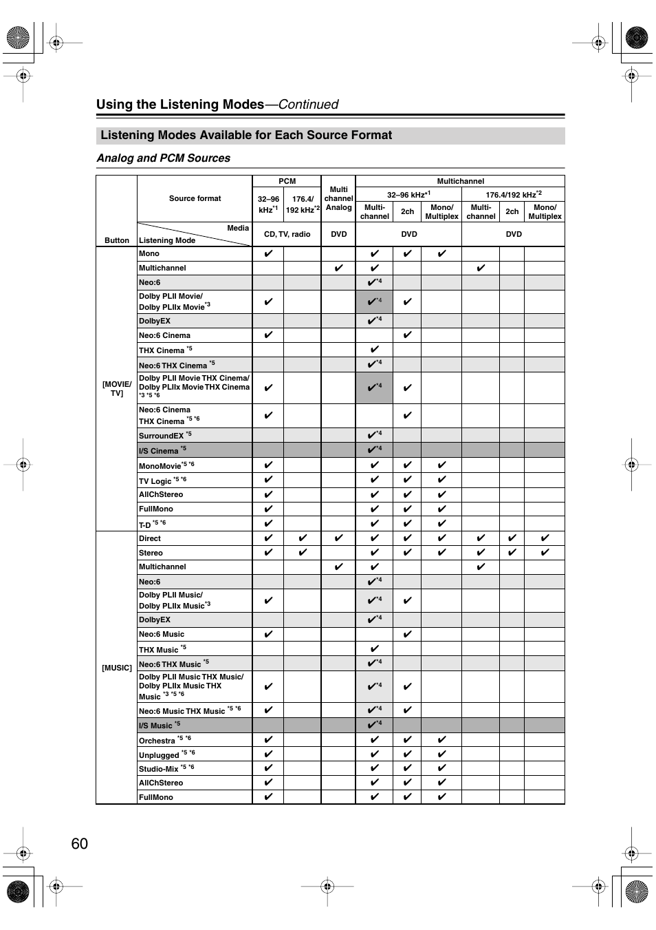 Listening modes available for each source format, Listening modes available for each source, Format | Using the listening modes —continued, Analog and pcm sources | Onkyo HT-R960 User Manual | Page 60 / 112