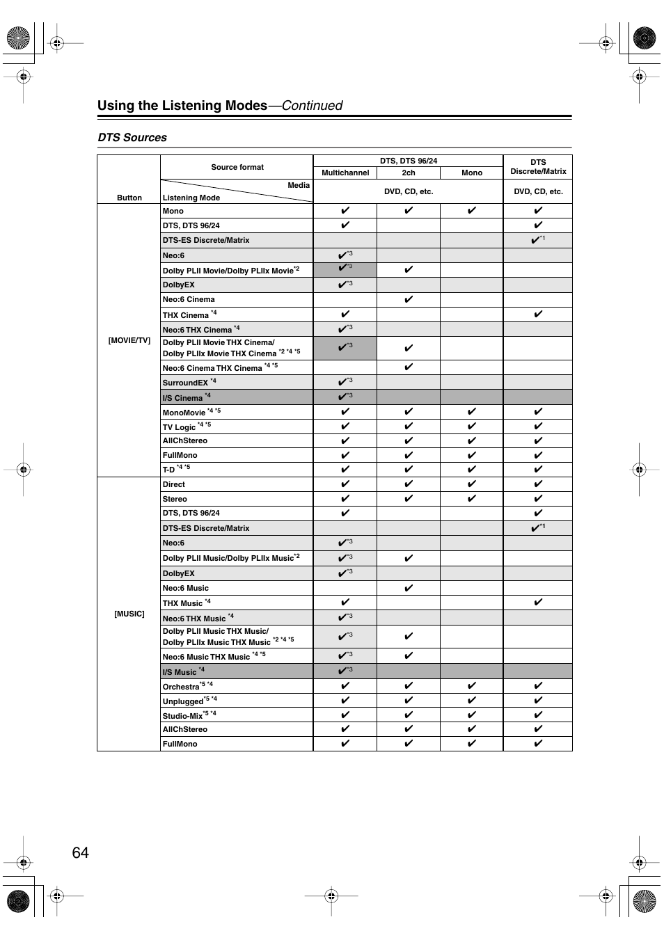 Using the listening modes —continued, Dts sources | Onkyo HT-R960 User Manual | Page 64 / 112