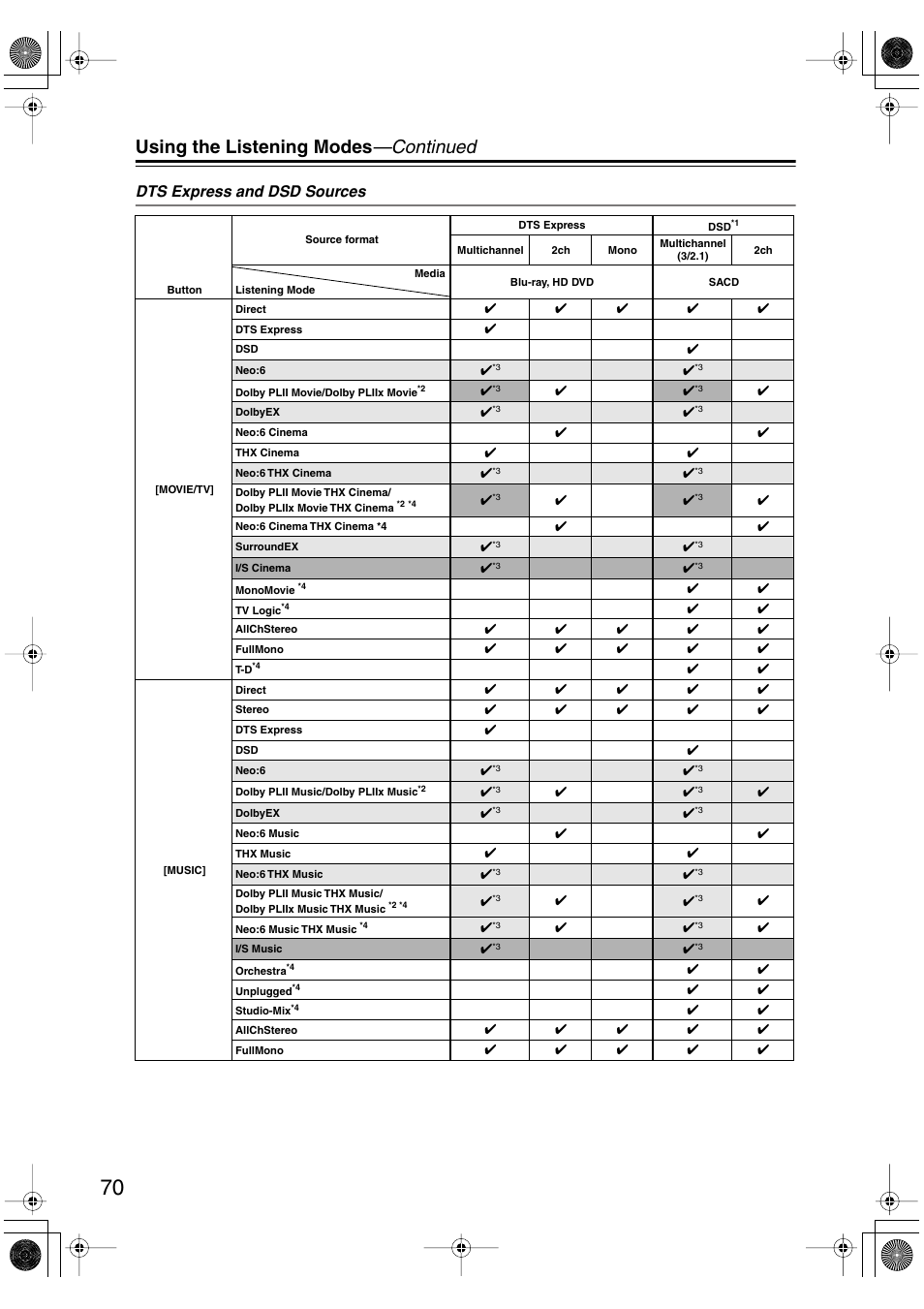 Using the listening modes —continued, Dts express and dsd sources | Onkyo HT-R960 User Manual | Page 70 / 112