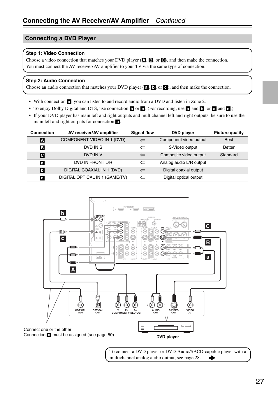 Connecting the av receiver/av amplifier —continued, Connecting a dvd player | Onkyo TX-SR605 User Manual | Page 27 / 100