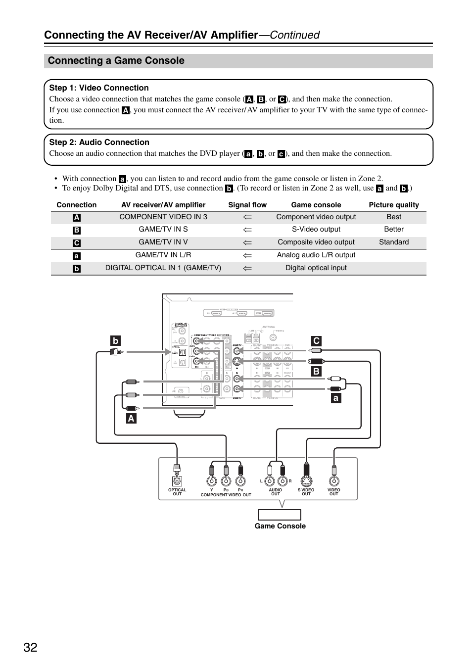 Connecting the av receiver/av amplifier —continued, Connecting a game console | Onkyo TX-SR605 User Manual | Page 32 / 100