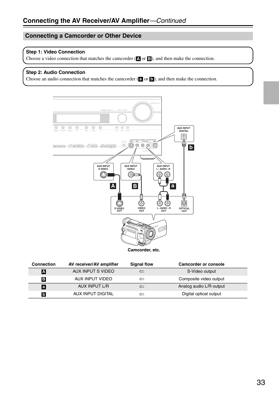 Connecting the av receiver/av amplifier —continued, Connecting a camcorder or other device, Aa b b | Onkyo TX-SR605 User Manual | Page 33 / 100