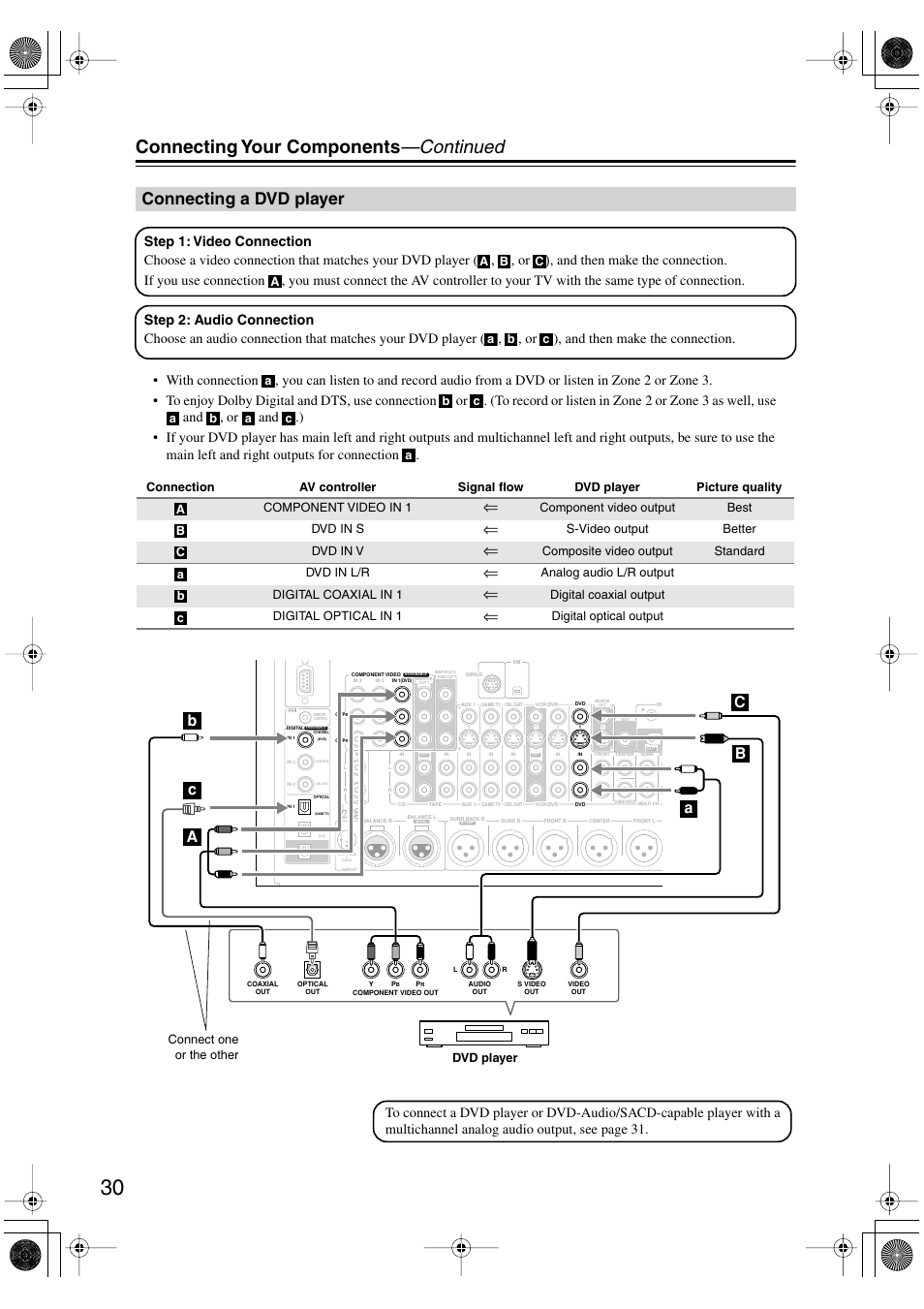 Connecting a dvd player, Connecting your components —continued | Onkyo PR-SC885 User Manual | Page 30 / 128