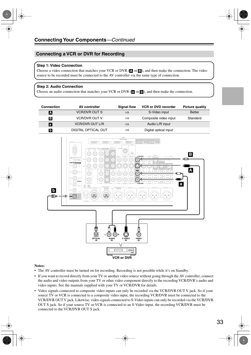 Connecting a vcr or dvr for recording, Connecting your components —continued, Ba a b | S-video input better vcr/dvr out v, Composite video input standard vcr/dvr out l/r, Audio l/r input digital optical out, Digital optical input, Vcr or dvr | Onkyo PR-SC885 User Manual | Page 33 / 128