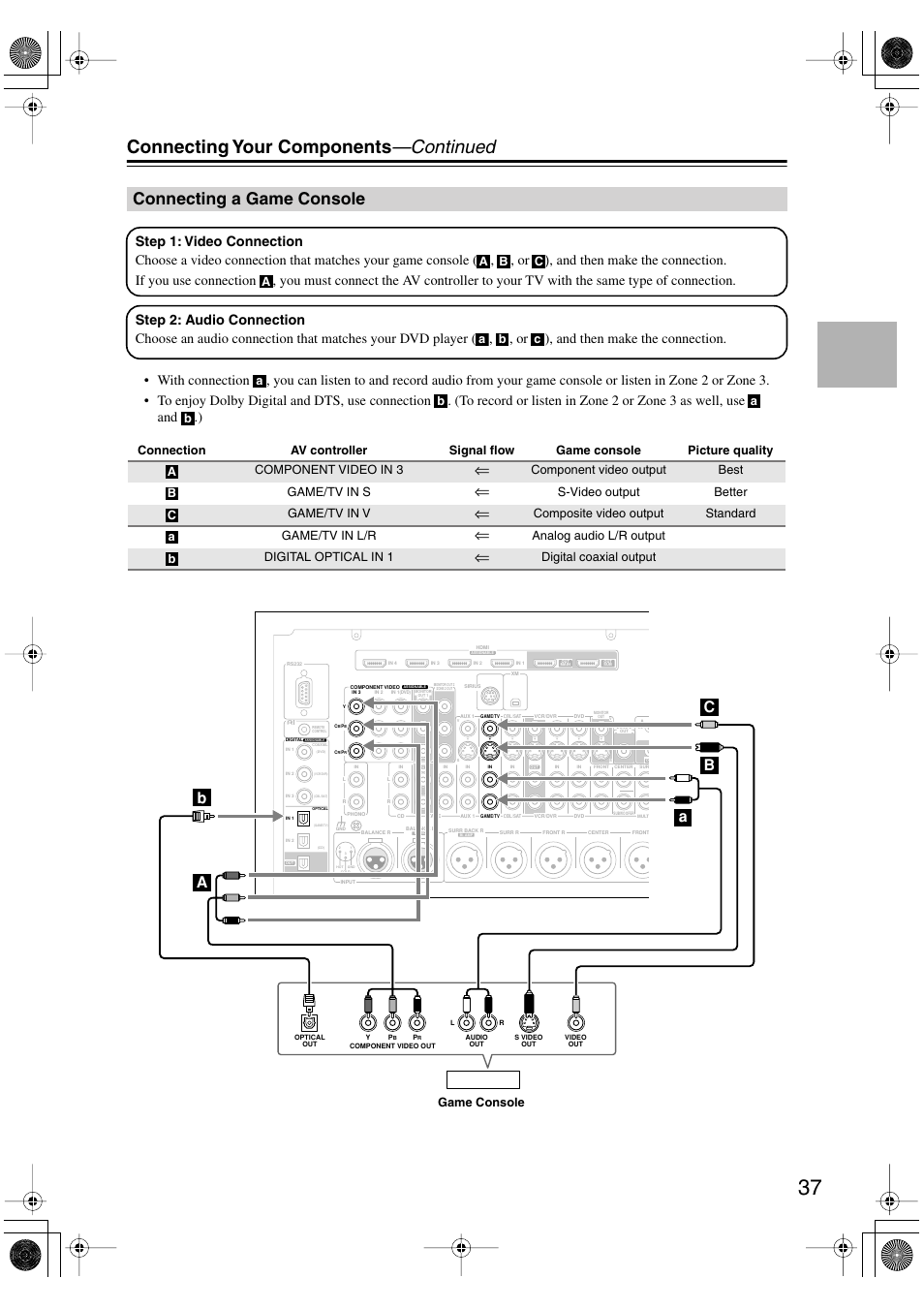 Connecting a game console, Connecting your components —continued, Component video output best game/tv in s | S-video output better game/tv in v, Composite video output standard game/tv in l/r, Analog audio l/r output digital optical in 1, Digital coaxial output, A b c a, Game console | Onkyo PR-SC885 User Manual | Page 37 / 128