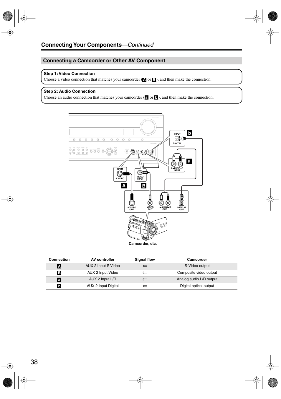 Connecting a camcorder or other av component, Ux 2 input (38, Connecting your components —continued | Ba a b | Onkyo PR-SC885 User Manual | Page 38 / 128
