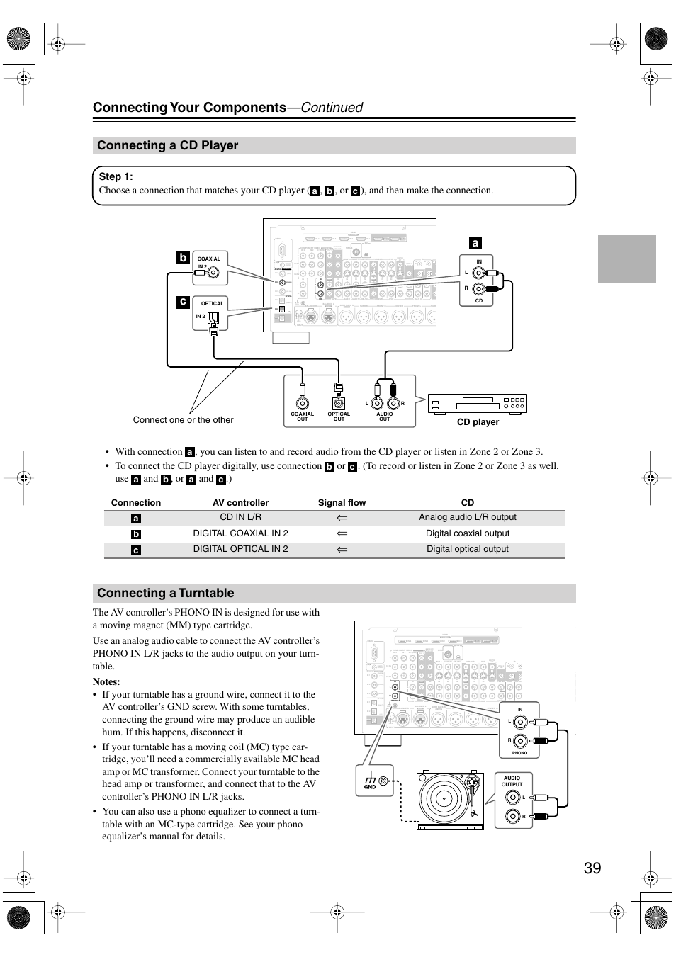 Connecting a cd player, Connecting a turntable, Connecting a cd player connecting a turntable | Connecting your components —continued, Bc a, Cold hot gnd 1 2 3, Bi-amp mono, Connection av controller signal flow cd cd in l/r, Analog audio l/r output digital coaxial in 2, Digital coaxial output digital optical in 2 | Onkyo PR-SC885 User Manual | Page 39 / 128