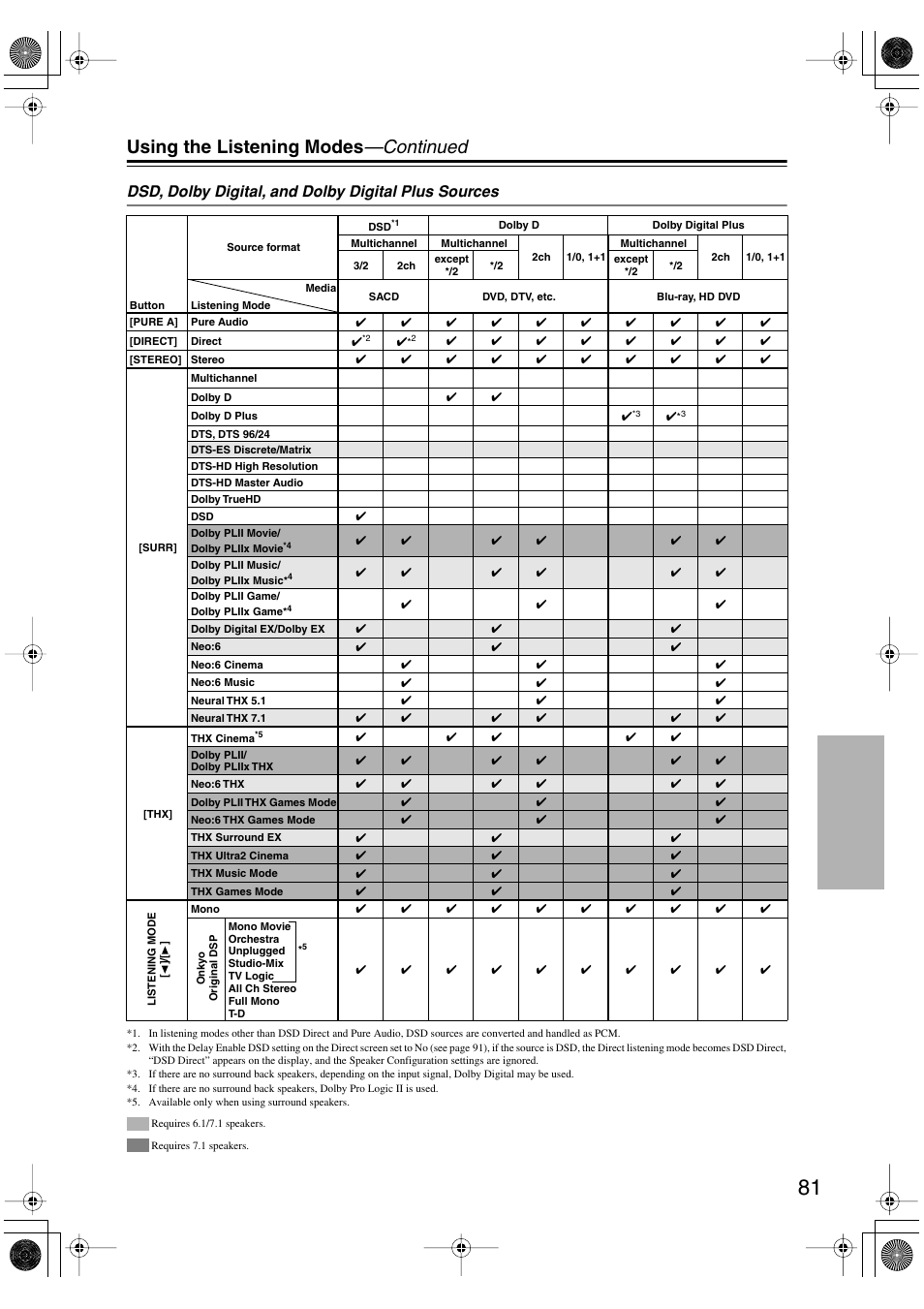 Using the listening modes —continued, Dsd, dolby digital, and dolby digital plus sources | Onkyo PR-SC885 User Manual | Page 81 / 128