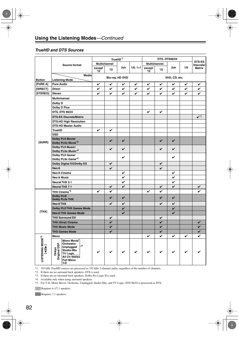 Using the listening modes —continued, Truehd and dts sources | Onkyo PR-SC885 User Manual | Page 82 / 128