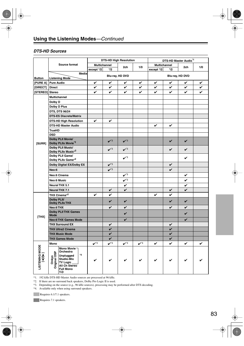 Using the listening modes —continued, Dts-hd sources | Onkyo PR-SC885 User Manual | Page 83 / 128