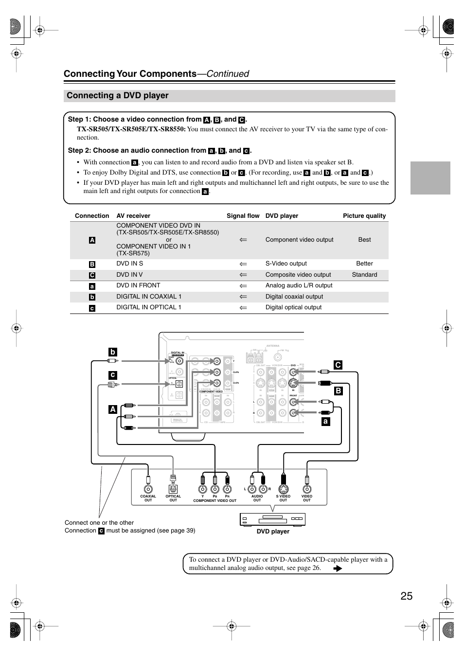 Connecting a dvd player, Dvd player, Connecting your components —continued | Onkyo TX SR575 User Manual | Page 25 / 72