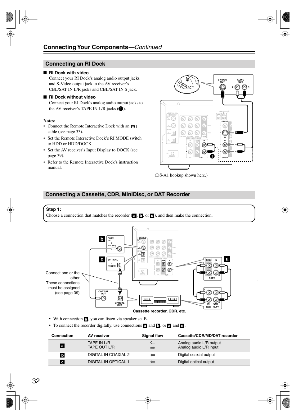 Connecting an ri dock, Ri dock cassette, cdr, minidisc, Or dat recorder | Connecting your components —continued, Bc a, Digital coaxial output digital in optical 1, Digital optical output | Onkyo TX SR575 User Manual | Page 32 / 72