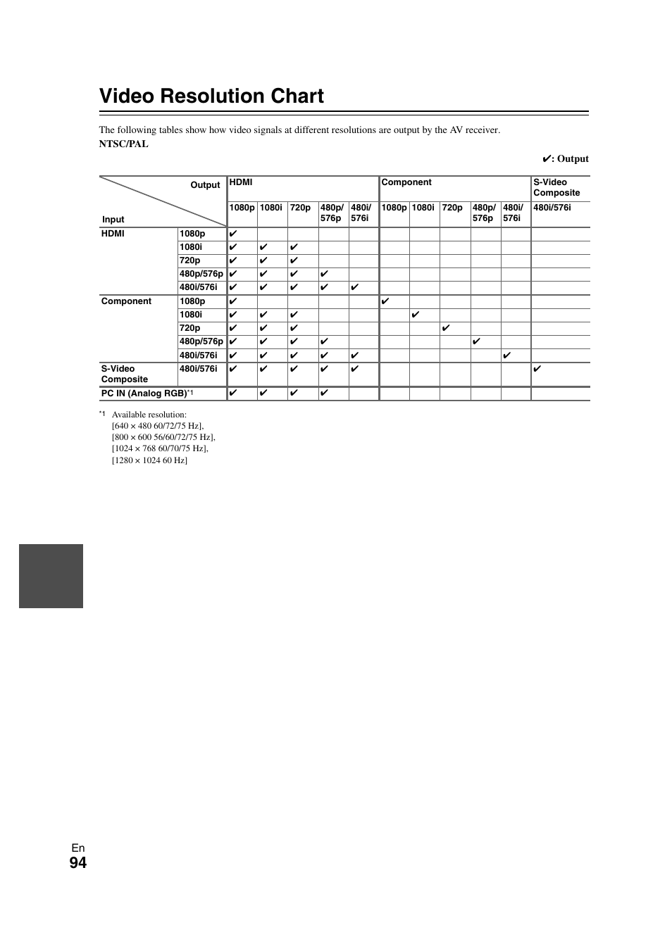 Video resolution chart | Onkyo TX-NR708 User Manual | Page 94 / 96