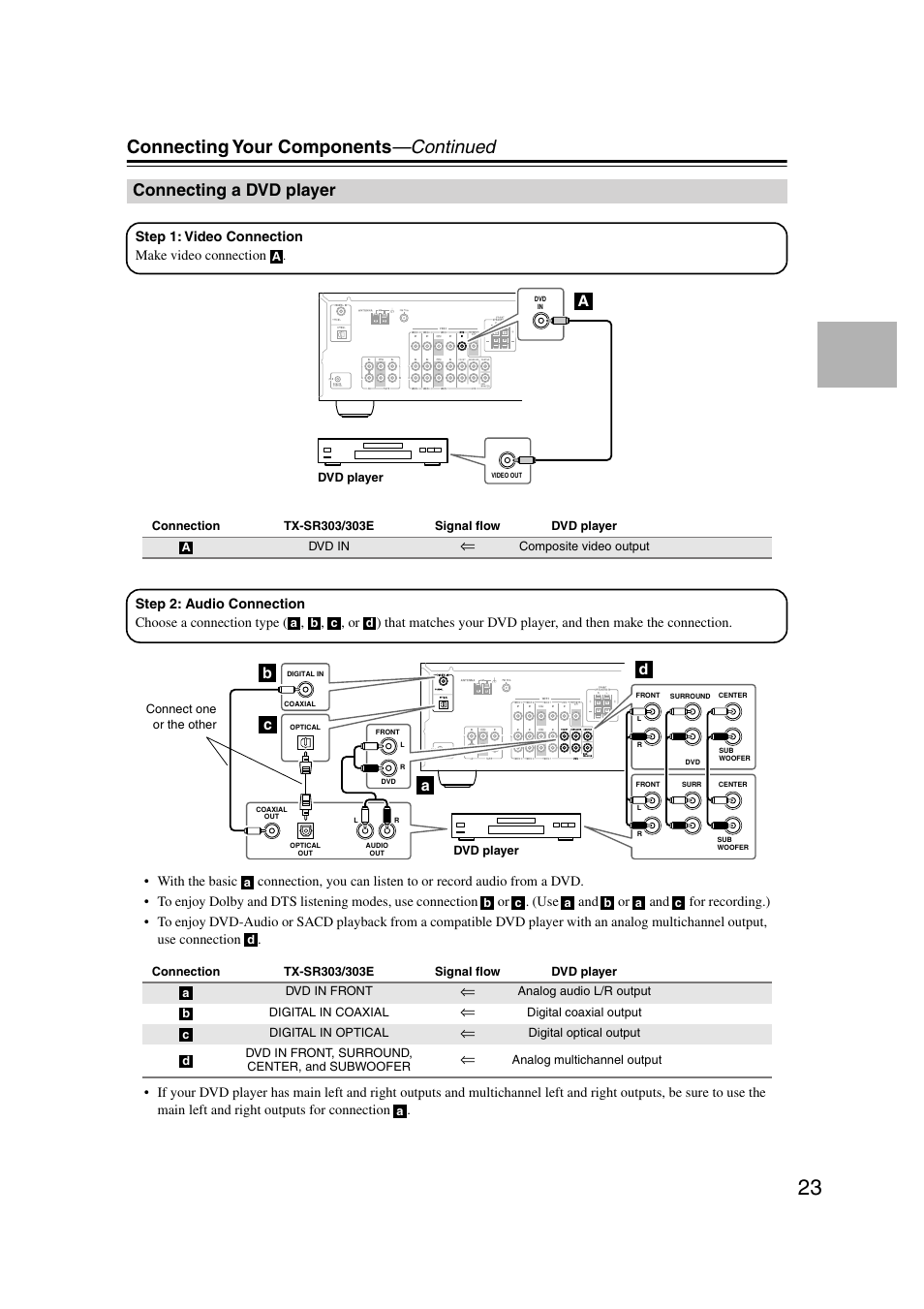 Connecting a dvd player, Connecting your components —continued, Ab c d | Onkyo TX-SR303 User Manual | Page 23 / 56
