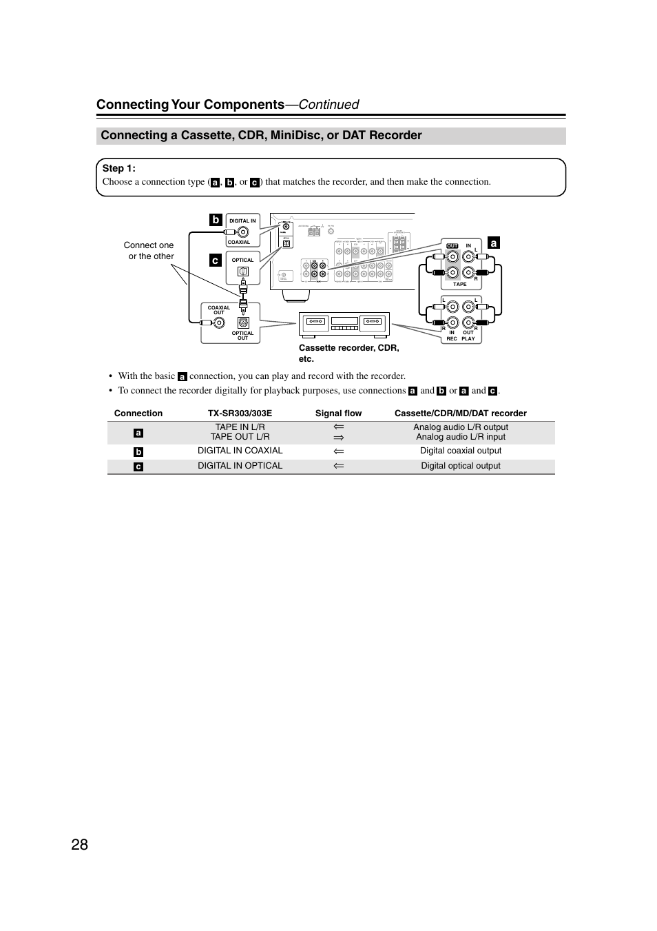 Connecting your components —continued, Ab c | Onkyo TX-SR303 User Manual | Page 28 / 56