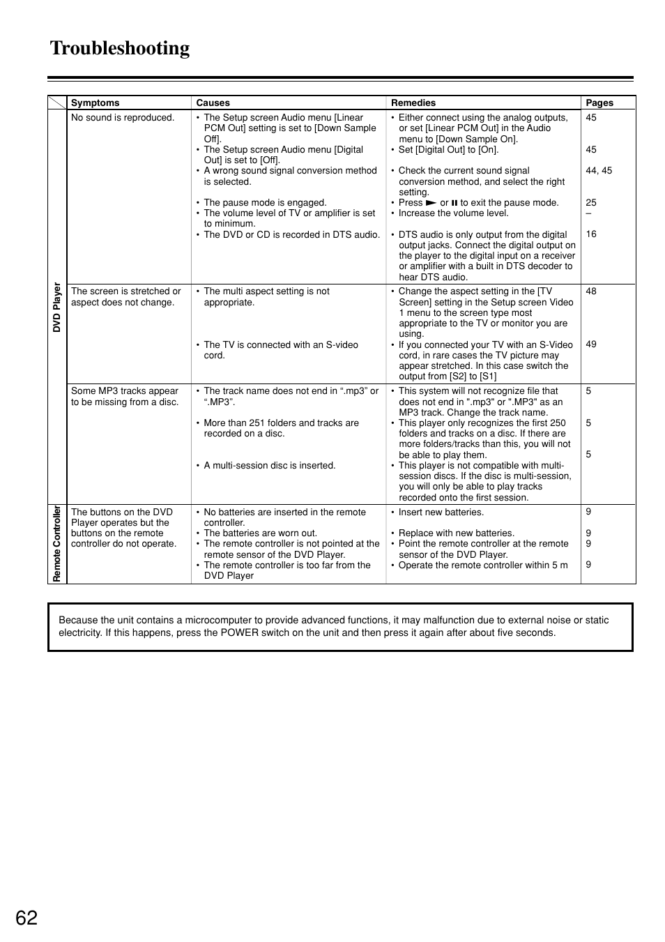 Troubleshooting | Onkyo DV-S757 User Manual | Page 62 / 64