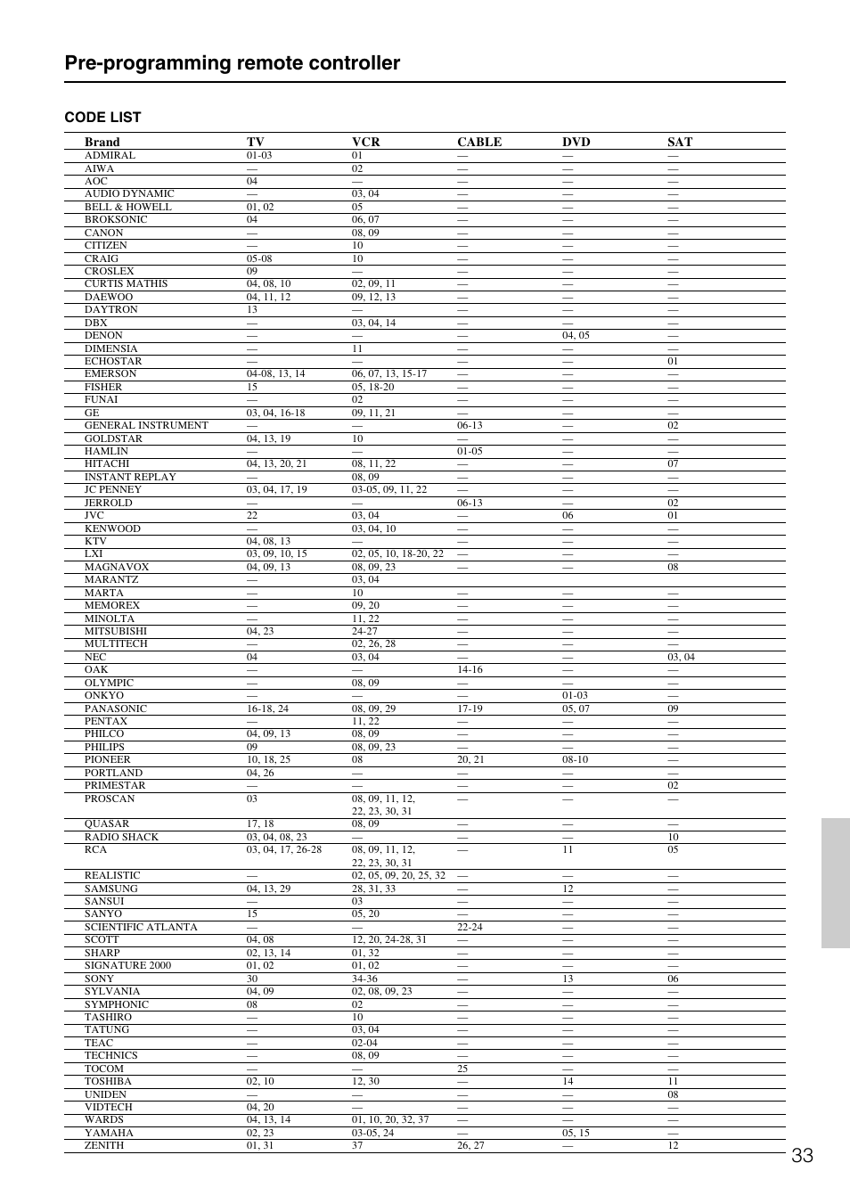 Pre-programming remote controller, Code list | Onkyo HT-R490 User Manual | Page 33 / 36