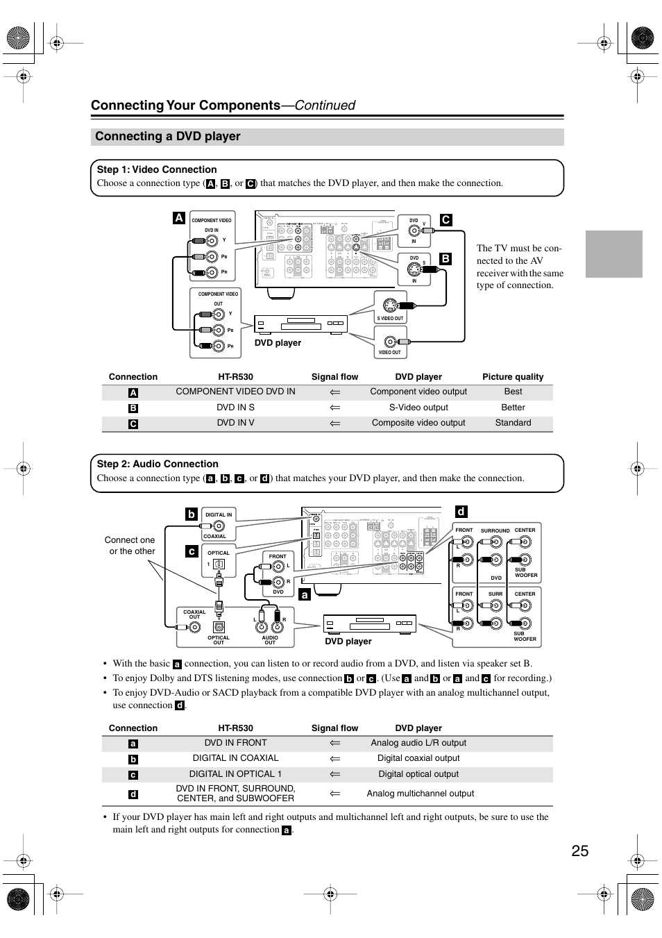 Connecting your components —continued, Connecting a dvd player, Ab c | Ab c d | Onkyo HT-S780 User Manual | Page 25 / 71