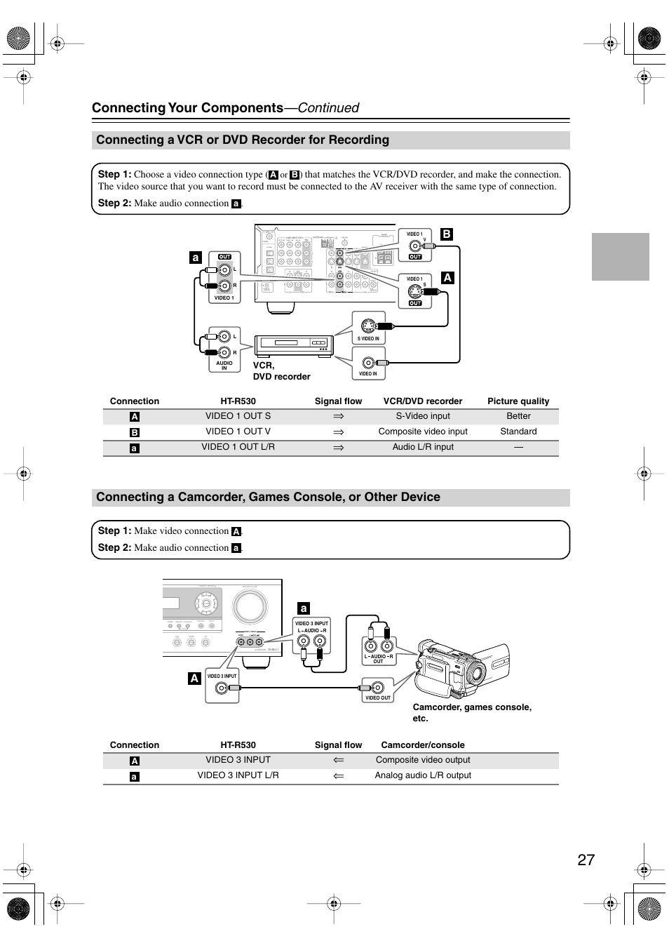 Connecting your components —continued, Connecting a vcr or dvd recorder for recording, Ab a | Onkyo HT-S780 User Manual | Page 27 / 71