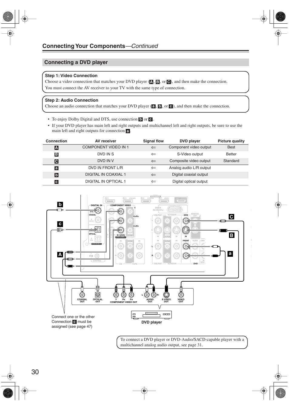 Connecting a dvd player, Connecting your components —continued | Onkyo SKM-750XS R User Manual | Page 30 / 100