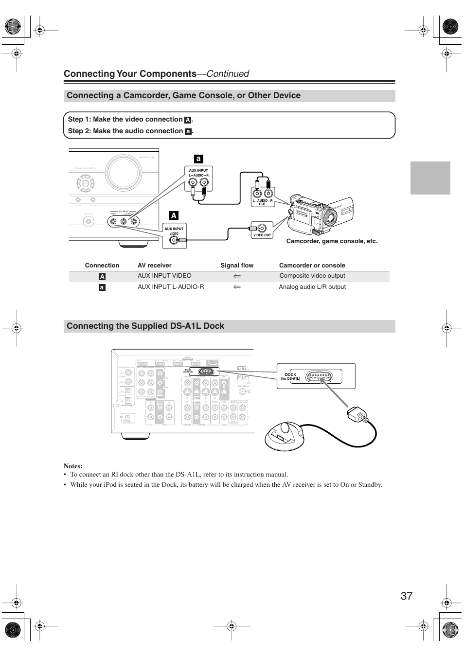 Connecting the supplied ds-a1l dock, Connecting a camcorder, game console, Or other device | Ux input (37, Connecting your components —continued, Composite video output aux input l-audio-r, Analog audio l/r output, Aa camcorder, game console, etc. a a | Onkyo SKM-750XS R User Manual | Page 37 / 100