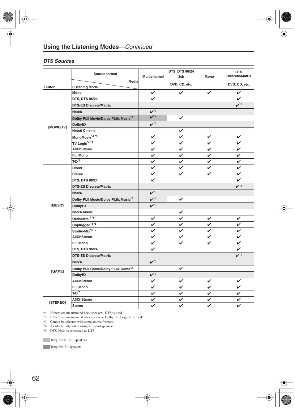 Using the listening modes —continued, Dts sources | Onkyo SKM-750XS R User Manual | Page 62 / 100