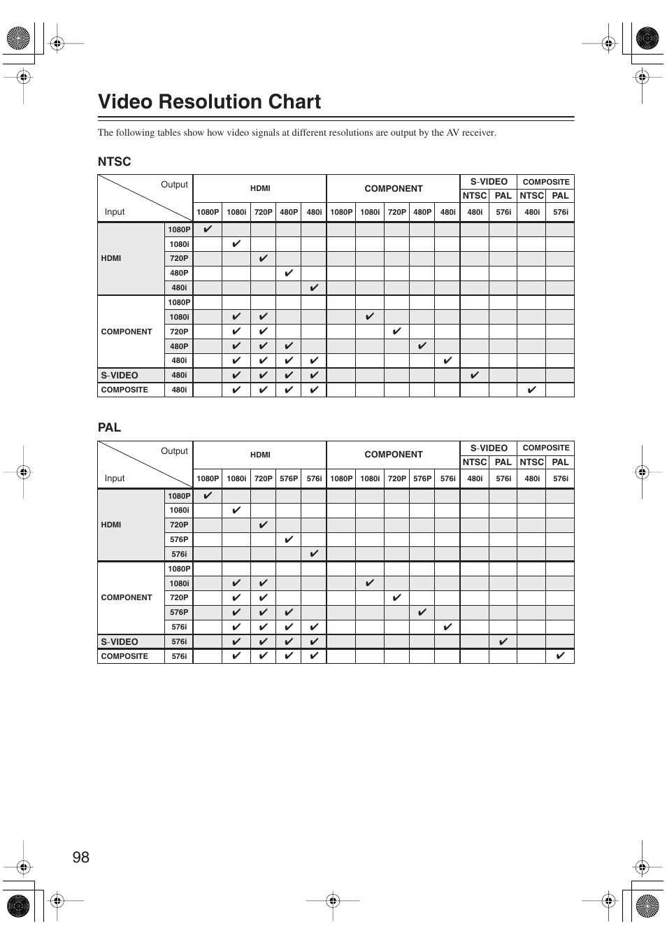 Video resolution chart, Ntsc pal | Onkyo SKM-750XS R User Manual | Page 98 / 100