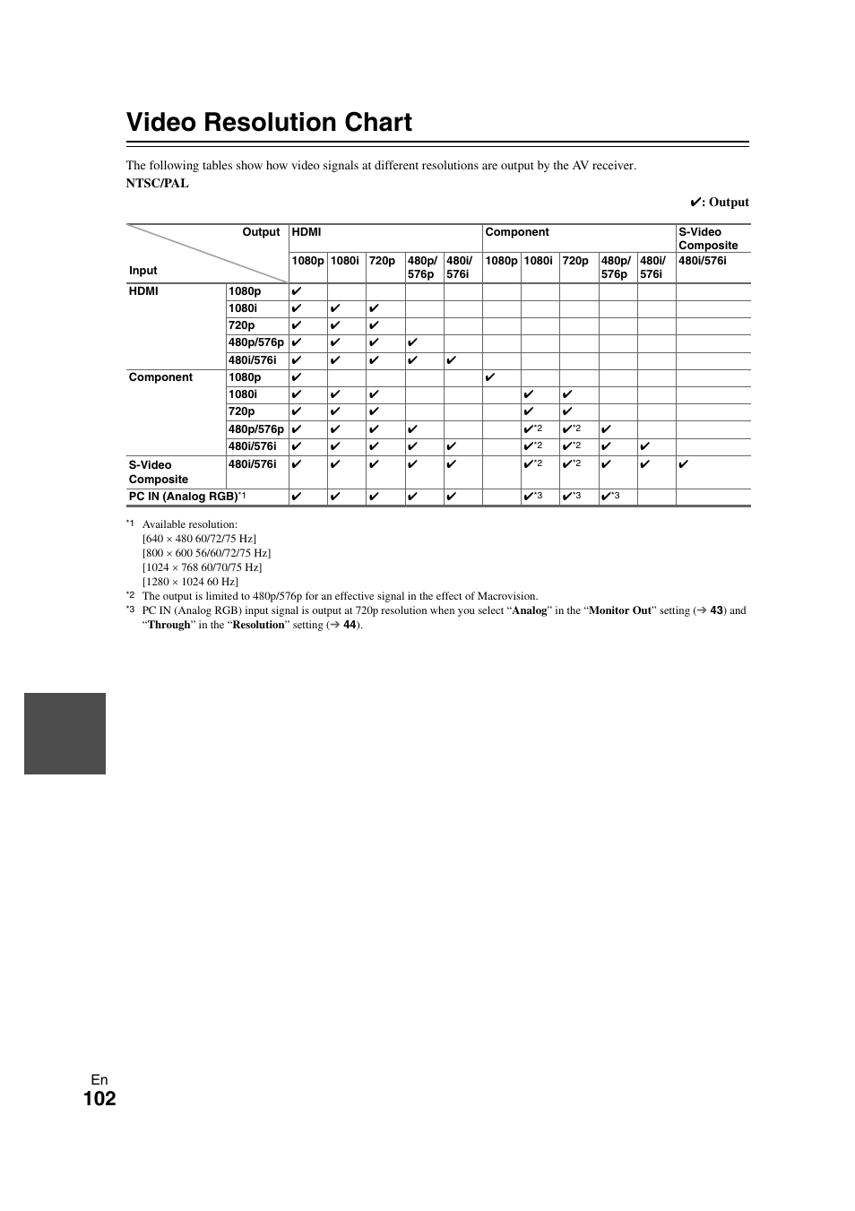 Video resolution chart | Onkyo TX-NR1008 User Manual | Page 102 / 104
