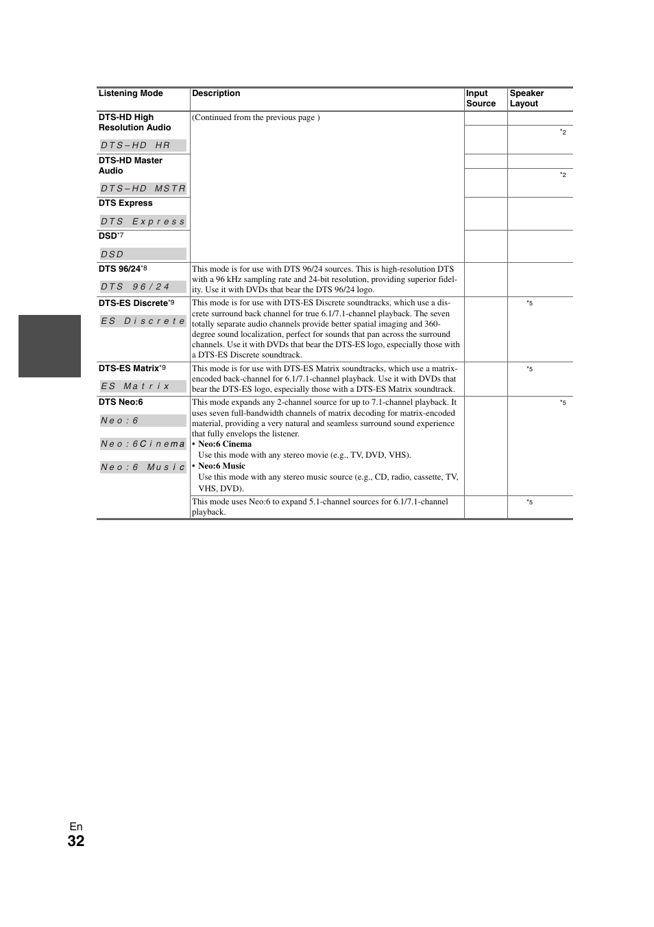 Onkyo TX-SR508 User Manual | Page 32 / 64