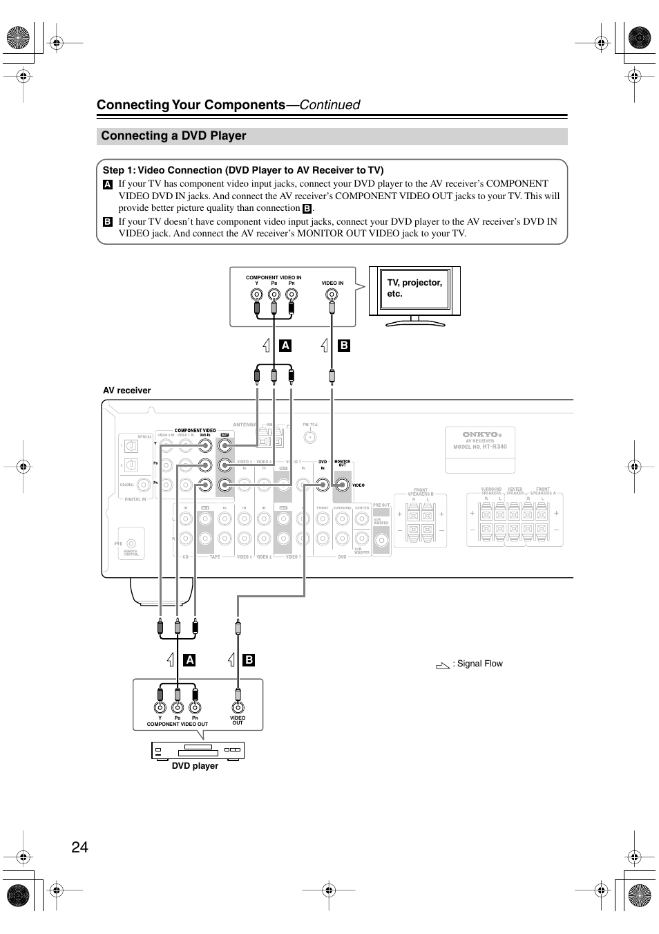 Connecting your components —continued, Connecting a dvd player | Onkyo TX-SR404 User Manual | Page 24 / 60