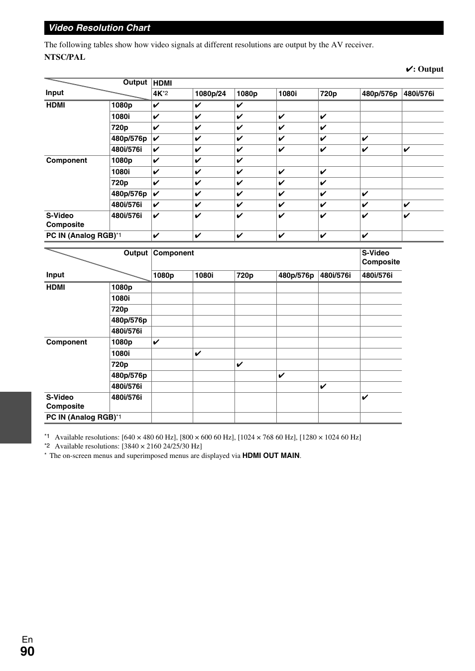 Video resolution chart | Onkyo 7.2 Channel Network A/V Receiver TX-NR809 User Manual | Page 90 / 100