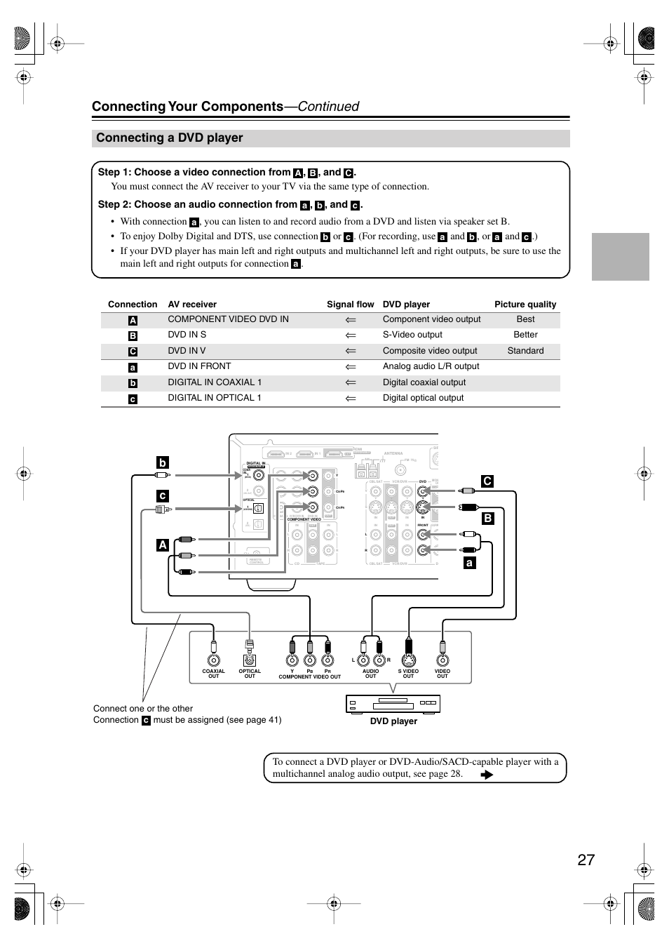 Connecting a dvd player, Dvd player, Connecting your components —continued | Onkyo SKF-550F User Manual | Page 27 / 72