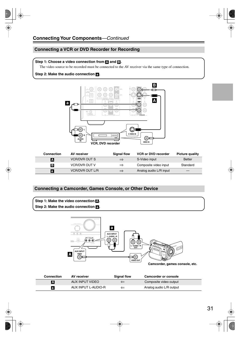 Connecting a vcr or dvd recorder for recording, Or other device, Ux input (31 | Connecting your components —continued, Aa b b, S-video input better vcr/dvr out v, Composite video input standard vcr/dvr out l/r, Analog audio l/r input, Composite video output aux input l-audio-r, Analog audio l/r output | Onkyo SKF-550F User Manual | Page 31 / 72