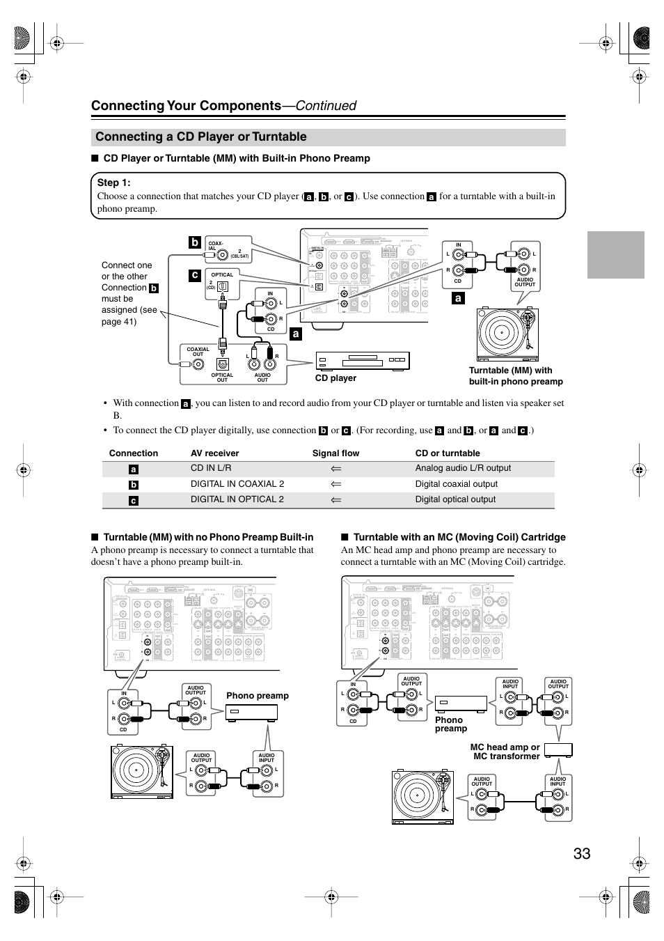 Connecting a cd player or turntable, Cd player or turntable, Connecting your components —continued | Bc a a, Analog audio l/r output digital in coaxial 2, Digital coaxial output digital in optical 2, Digital optical output, Phono preamp, Mc head amp or mc transformer phono preamp | Onkyo SKF-550F User Manual | Page 33 / 72