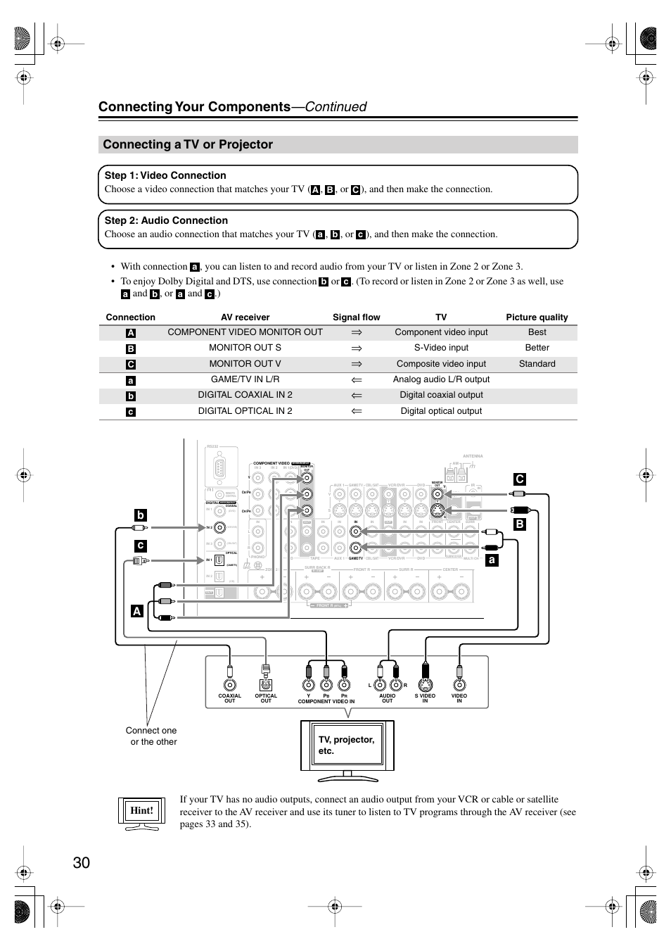 Connecting a tv or projector, Connecting your components —continued, Hint | Onkyo TX-SR875 User Manual | Page 30 / 120