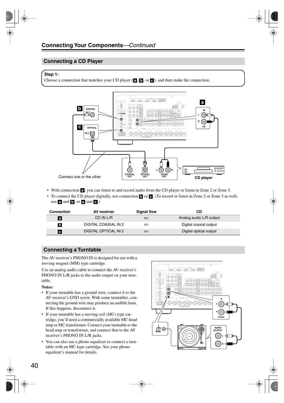 Connecting a cd player, Connecting a turntable, Connecting a cd player connecting a turntable | Connecting your components —continued, Bc a, Bi-amp, Connection av receiver signal flow cd cd in l/r, Analog audio l/r output digital coaxial in 2, Digital coaxial output digital optical in 2, Digital optical output | Onkyo TX-SR875 User Manual | Page 40 / 120