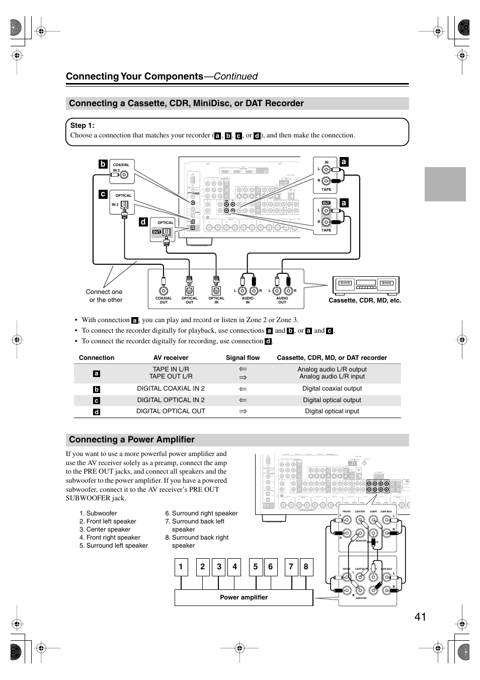 Connecting a power amplifier, Connecting a cassette, cdr, minidisc, Or dat recorder | Connecting your components —continued, Bc a a d, Bi-amp, Btl), Assignable, Digital coaxial output digital optical in 2, Digital optical output digital optical out | Onkyo TX-SR875 User Manual | Page 41 / 120