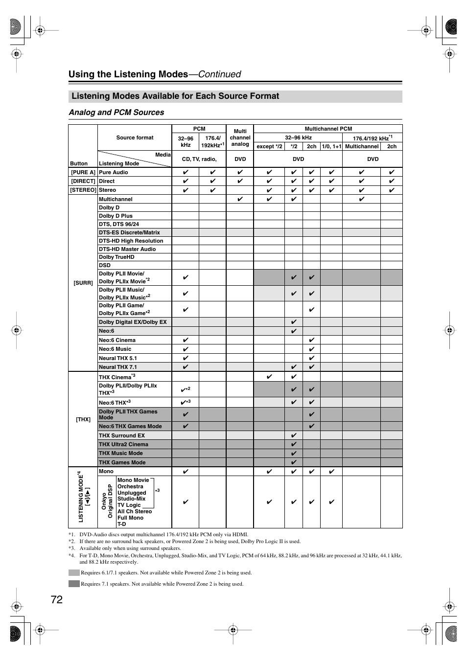 Listening modes available for each source format, Listening modes available for each source, Format | Using the listening modes —continued, Analog and pcm sources | Onkyo TX-SR875 User Manual | Page 72 / 120