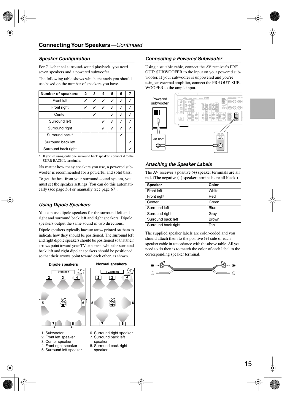 Connecting your speakers —continued, Speaker configuration, Using dipole speakers | Connecting a powered subwoofer, Attaching the speaker labels, Assignable, Dvd), Cbl/sat), Vcr/dvr), Line input | Onkyo TX-SR506 User Manual | Page 15 / 96